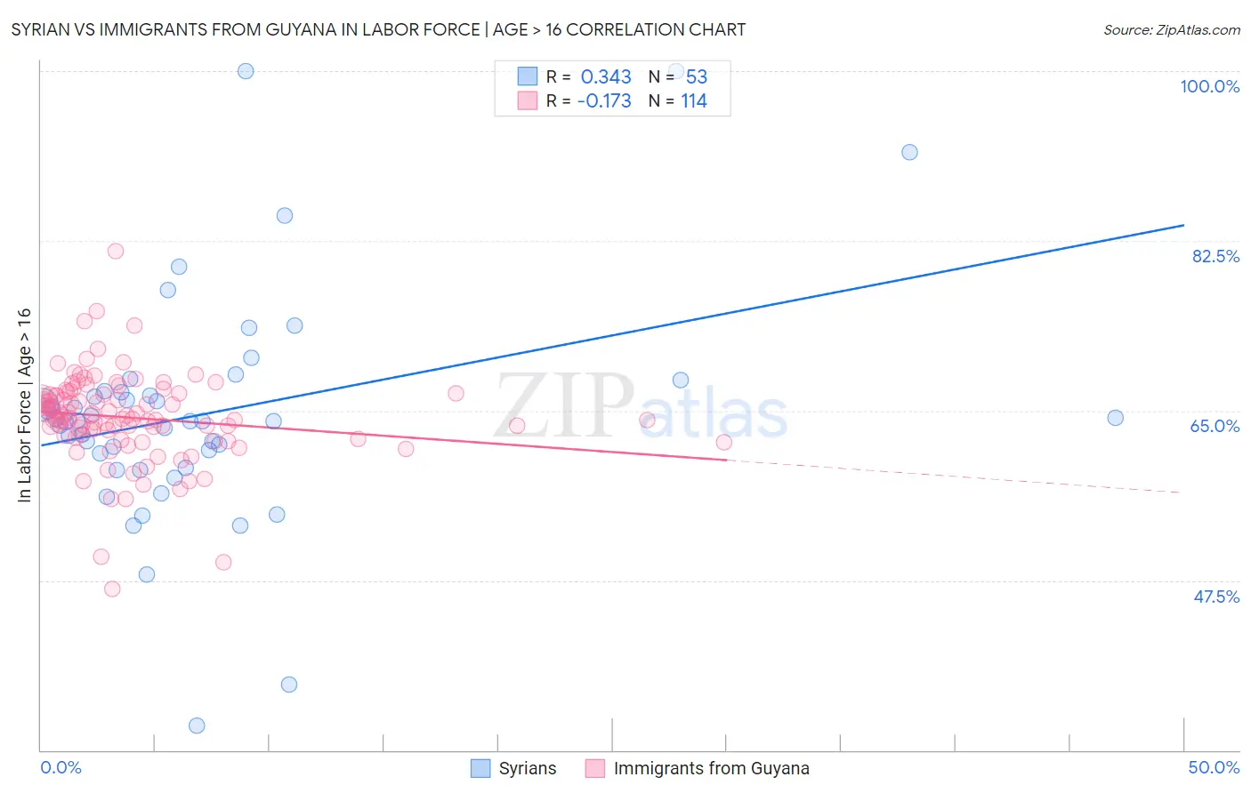 Syrian vs Immigrants from Guyana In Labor Force | Age > 16