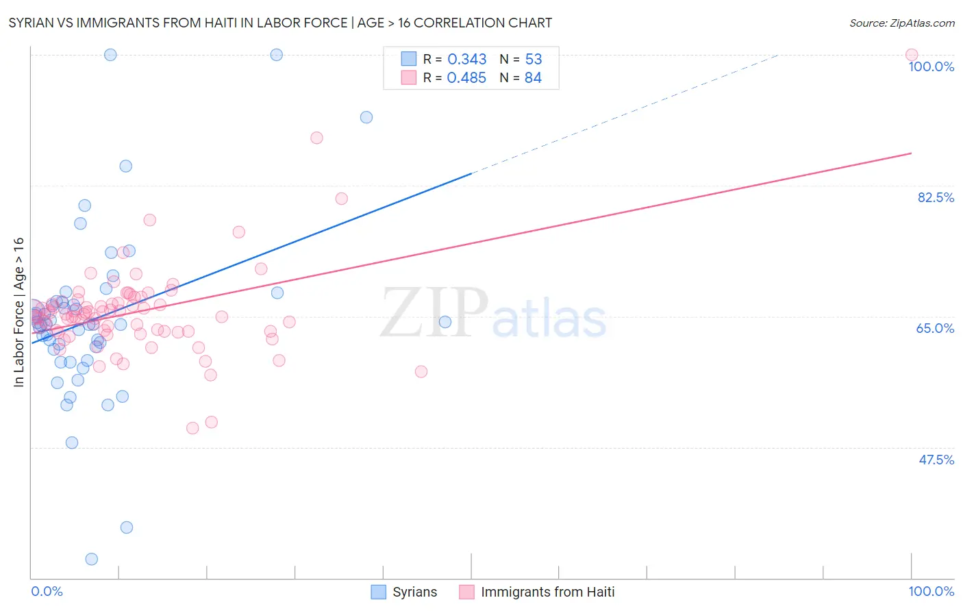 Syrian vs Immigrants from Haiti In Labor Force | Age > 16