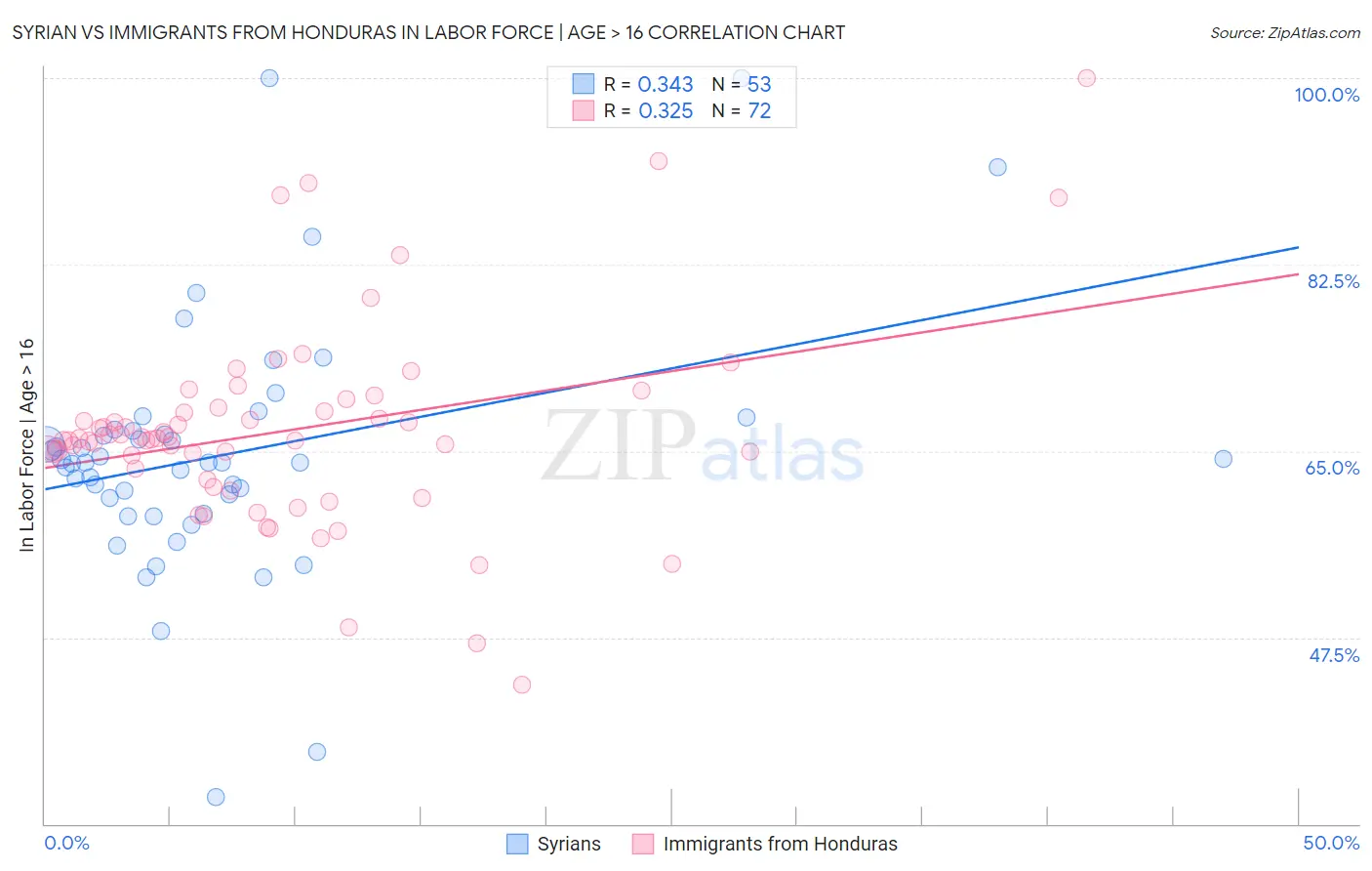 Syrian vs Immigrants from Honduras In Labor Force | Age > 16