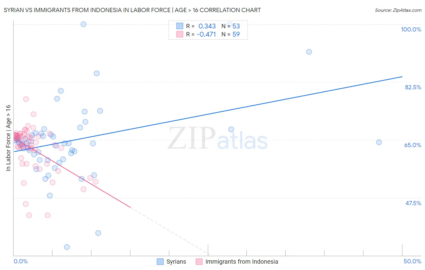 Syrian vs Immigrants from Indonesia In Labor Force | Age > 16