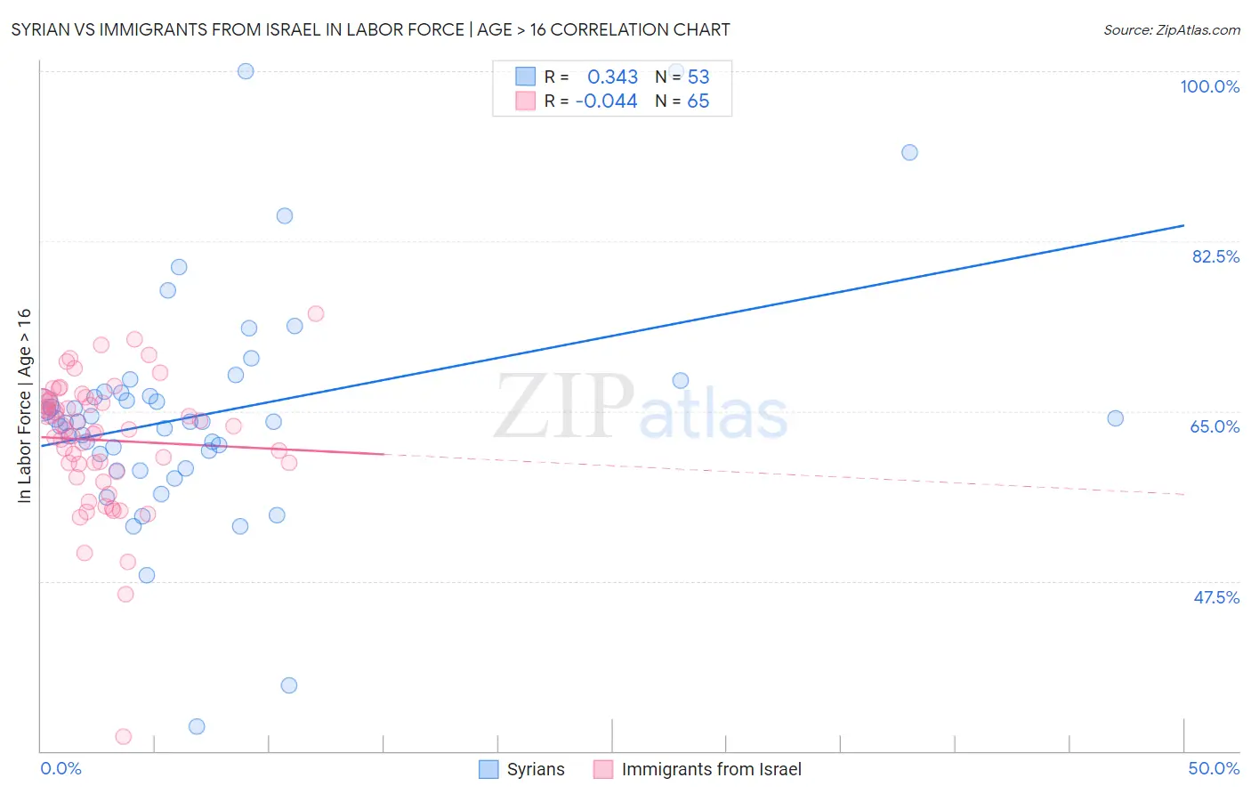 Syrian vs Immigrants from Israel In Labor Force | Age > 16