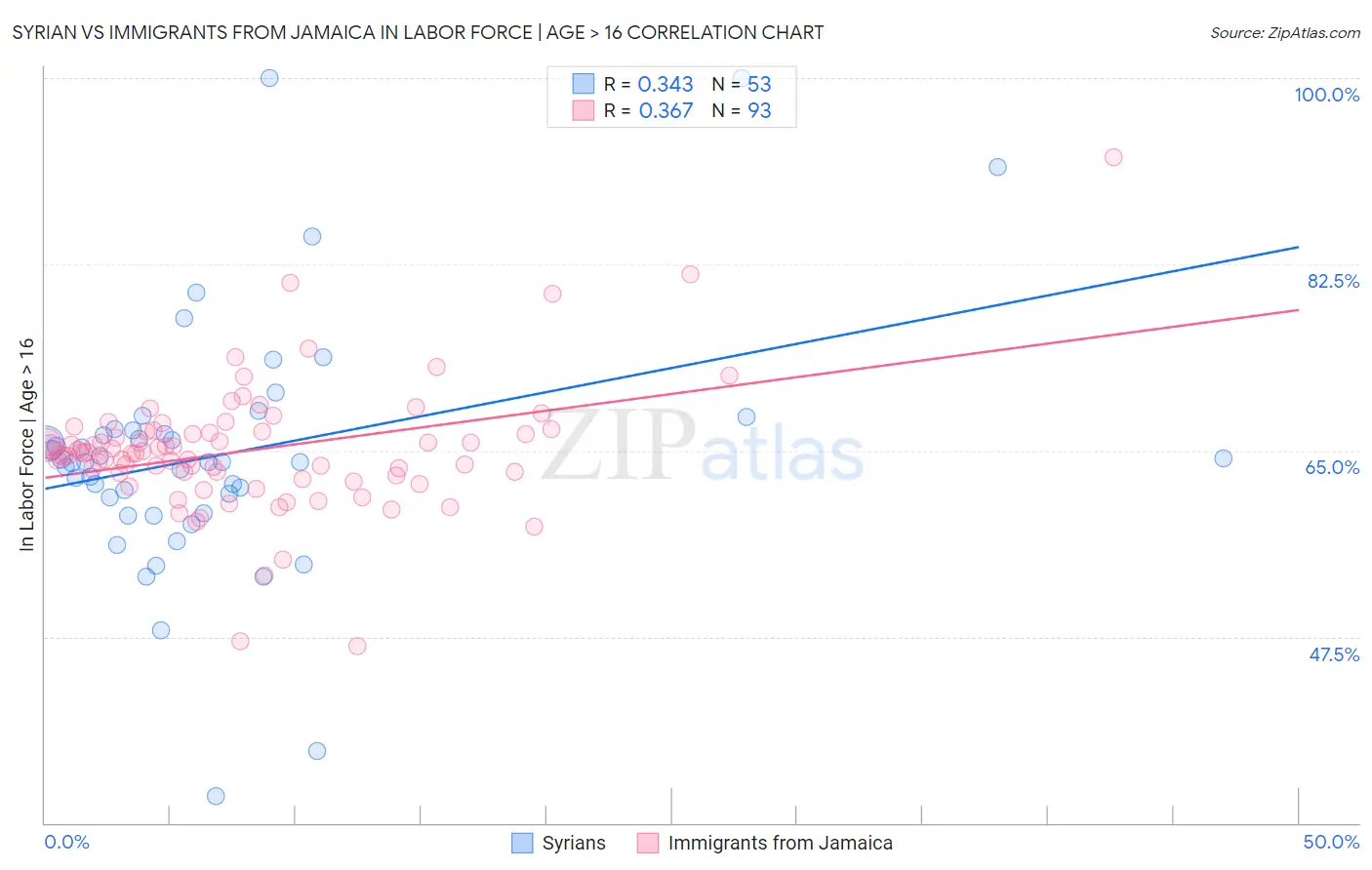 Syrian vs Immigrants from Jamaica In Labor Force | Age > 16