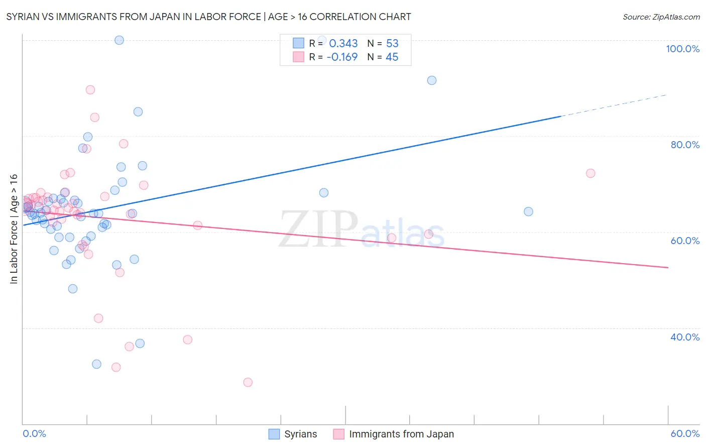 Syrian vs Immigrants from Japan In Labor Force | Age > 16