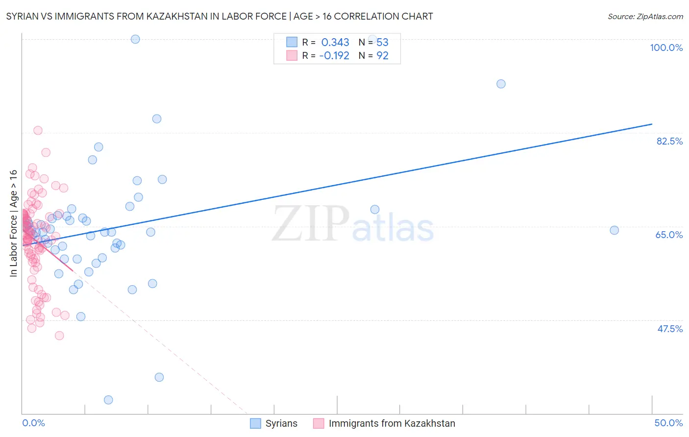 Syrian vs Immigrants from Kazakhstan In Labor Force | Age > 16