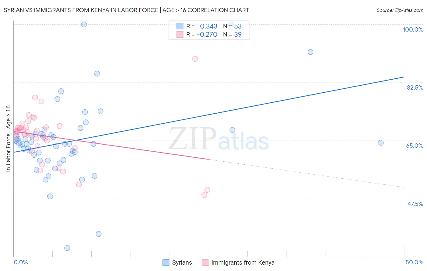 Syrian vs Immigrants from Kenya In Labor Force | Age > 16