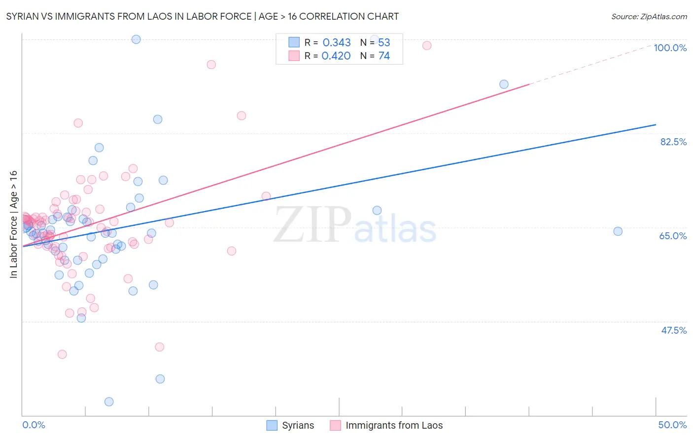 Syrian vs Immigrants from Laos In Labor Force | Age > 16