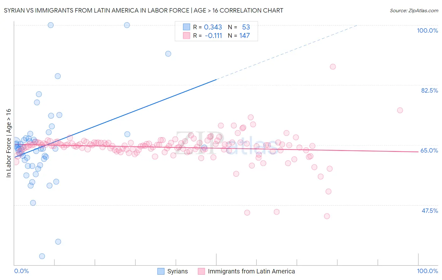 Syrian vs Immigrants from Latin America In Labor Force | Age > 16