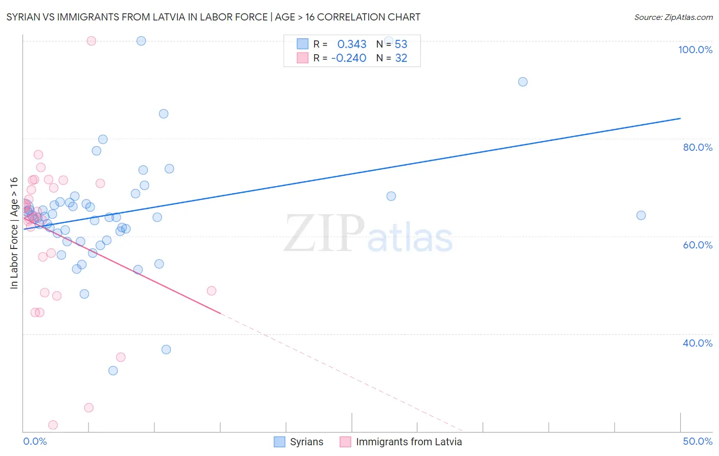Syrian vs Immigrants from Latvia In Labor Force | Age > 16