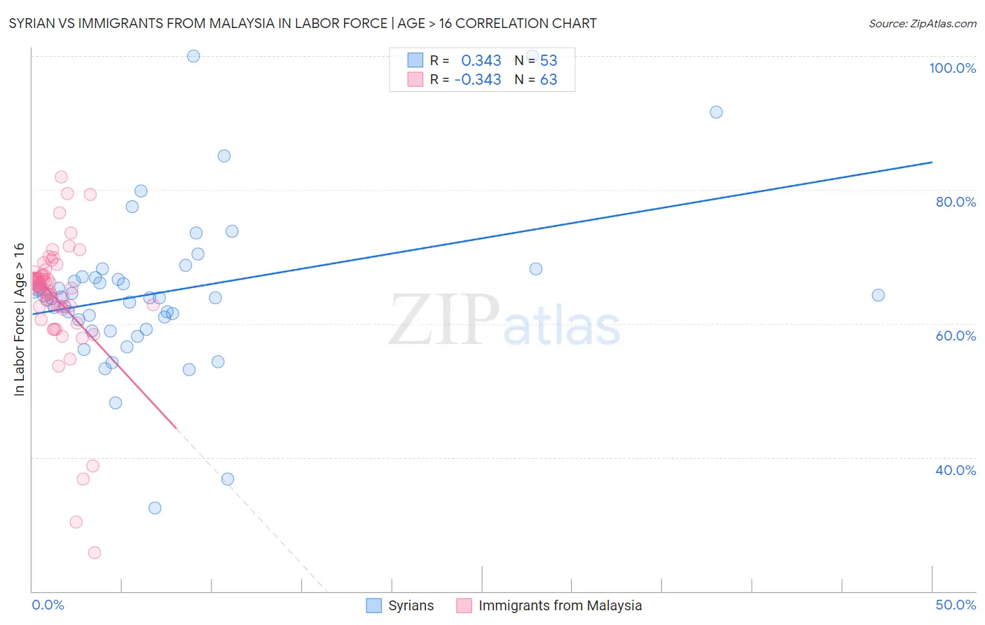Syrian vs Immigrants from Malaysia In Labor Force | Age > 16