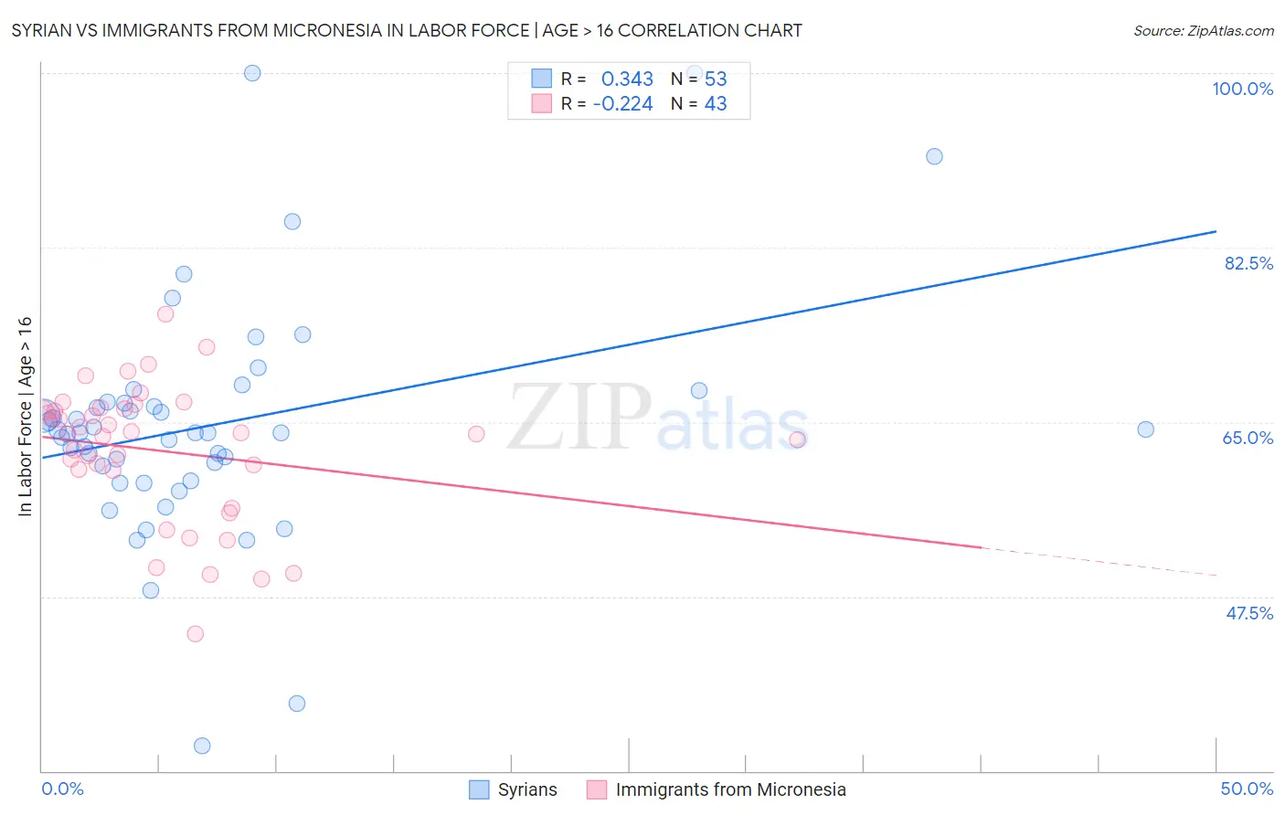 Syrian vs Immigrants from Micronesia In Labor Force | Age > 16