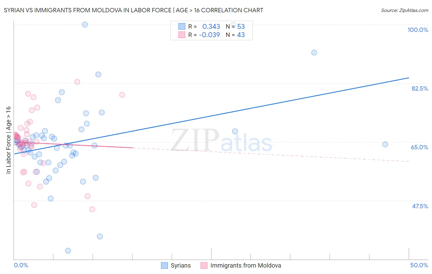 Syrian vs Immigrants from Moldova In Labor Force | Age > 16