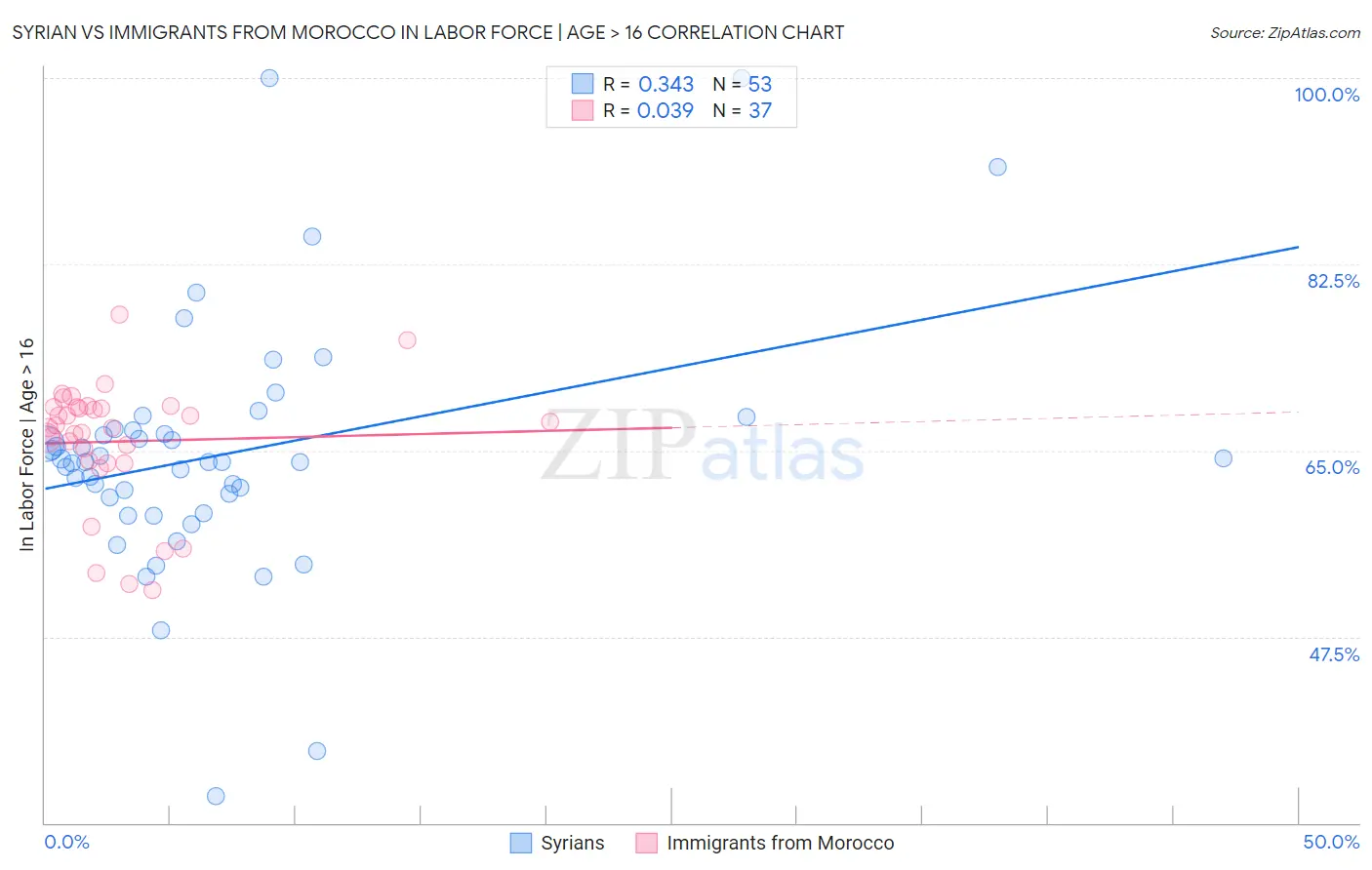 Syrian vs Immigrants from Morocco In Labor Force | Age > 16
