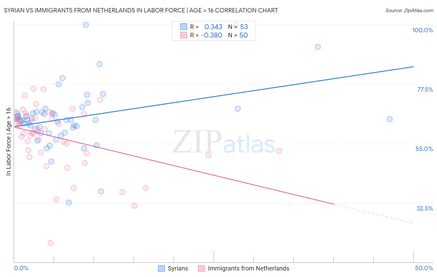 Syrian vs Immigrants from Netherlands In Labor Force | Age > 16