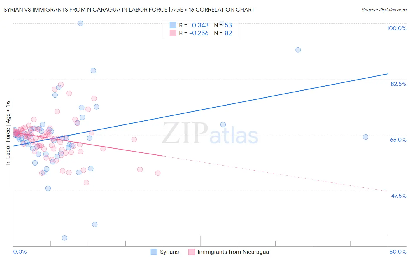 Syrian vs Immigrants from Nicaragua In Labor Force | Age > 16