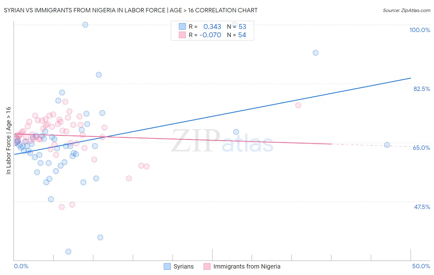 Syrian vs Immigrants from Nigeria In Labor Force | Age > 16