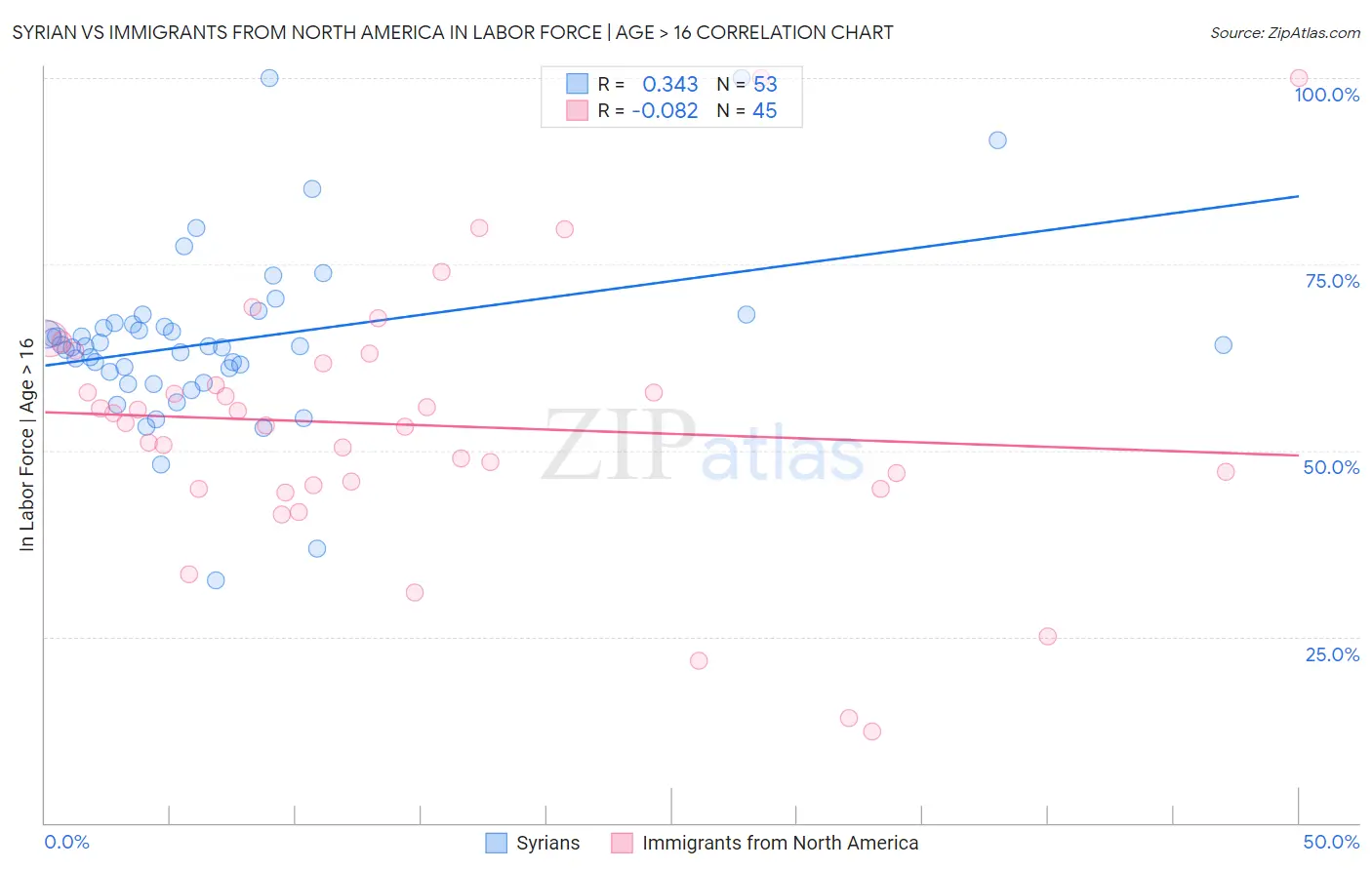 Syrian vs Immigrants from North America In Labor Force | Age > 16