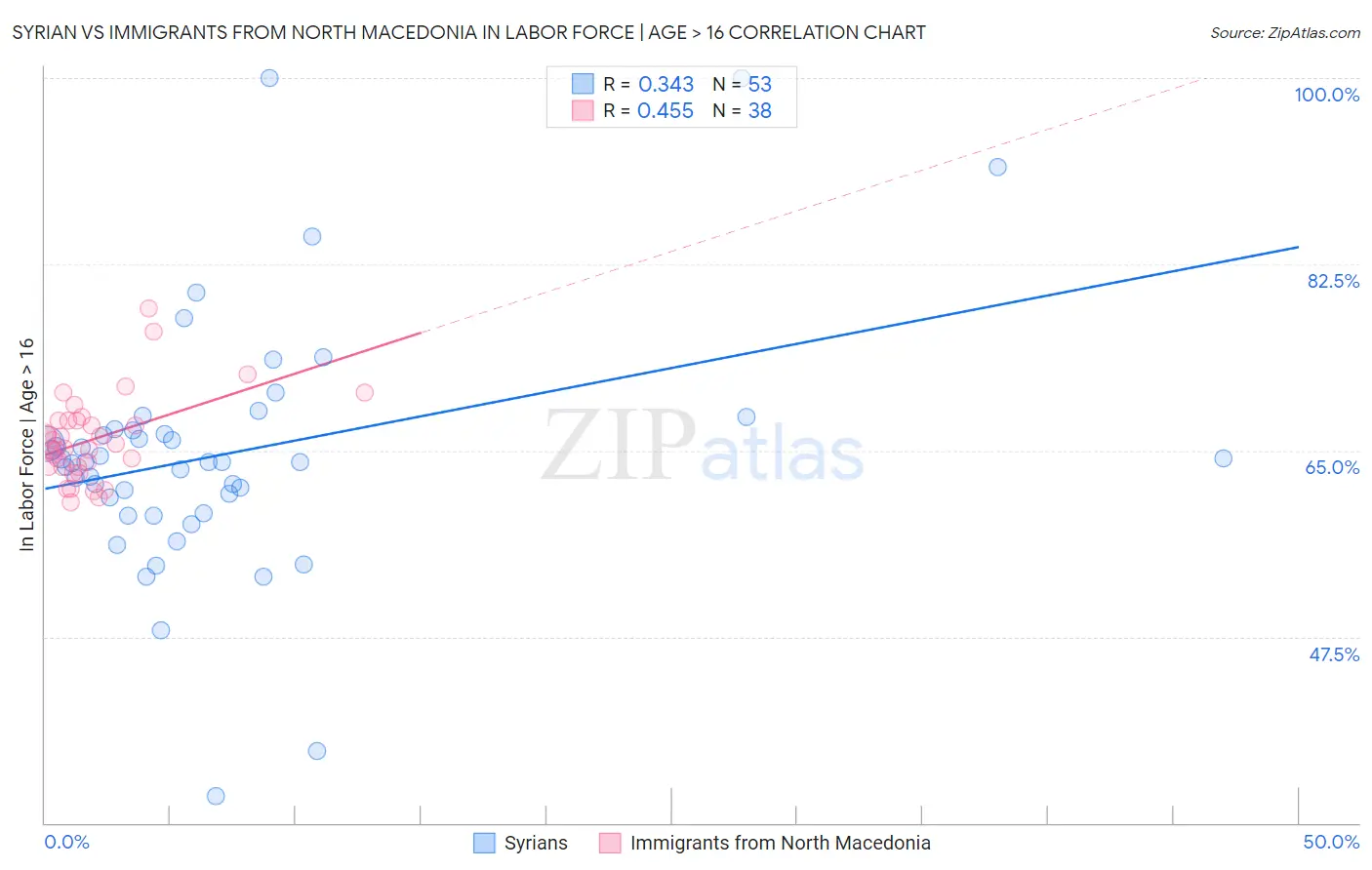 Syrian vs Immigrants from North Macedonia In Labor Force | Age > 16