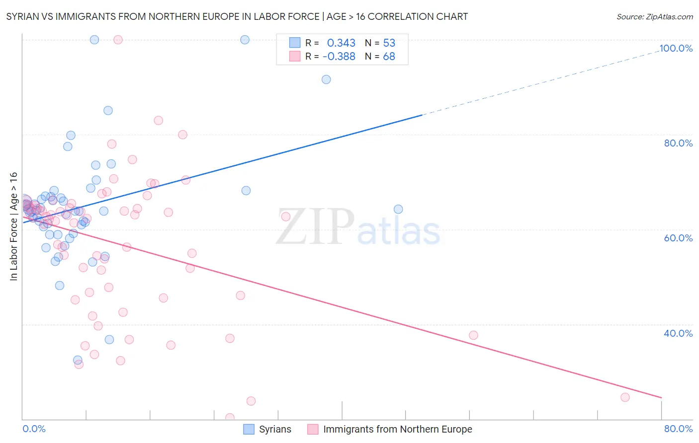 Syrian vs Immigrants from Northern Europe In Labor Force | Age > 16