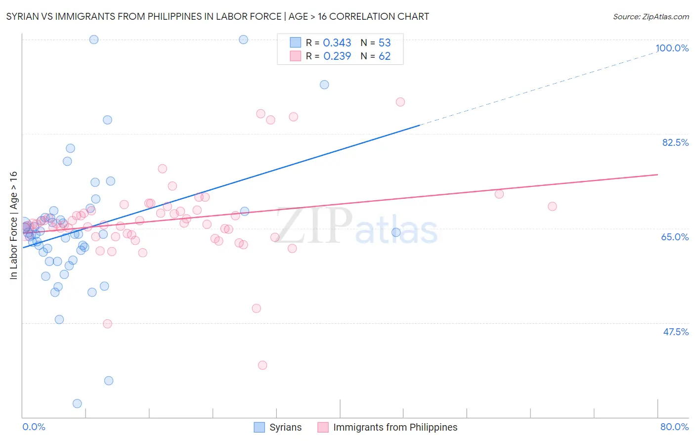 Syrian vs Immigrants from Philippines In Labor Force | Age > 16