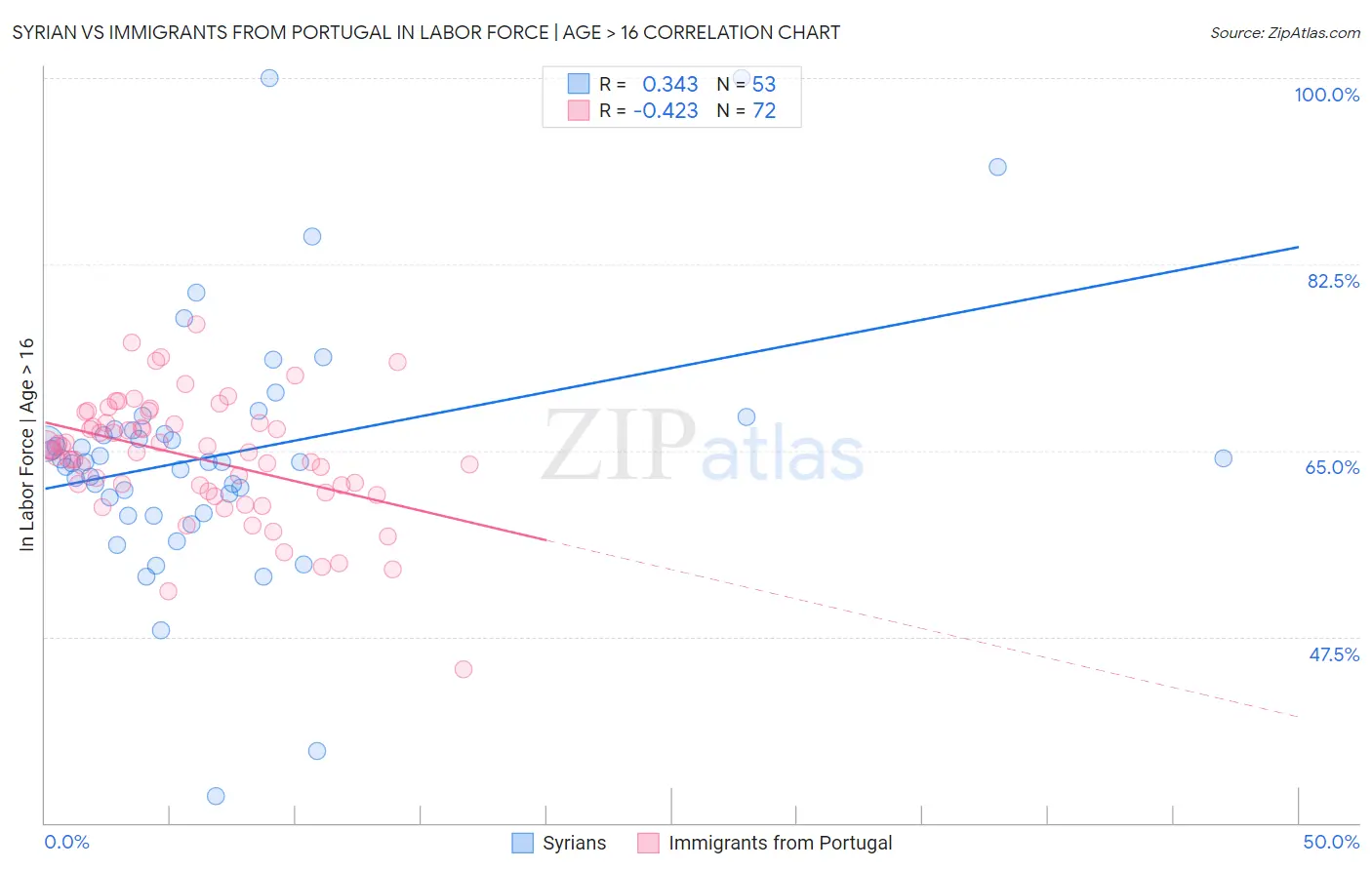 Syrian vs Immigrants from Portugal In Labor Force | Age > 16