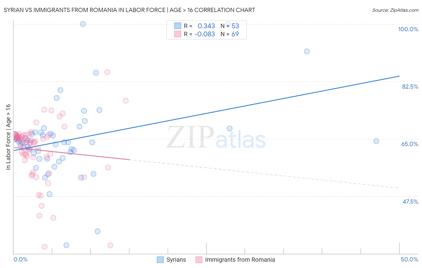 Syrian vs Immigrants from Romania In Labor Force | Age > 16