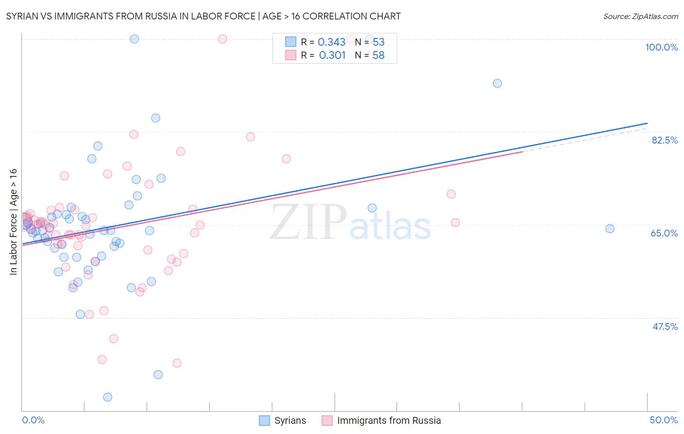 Syrian vs Immigrants from Russia In Labor Force | Age > 16
