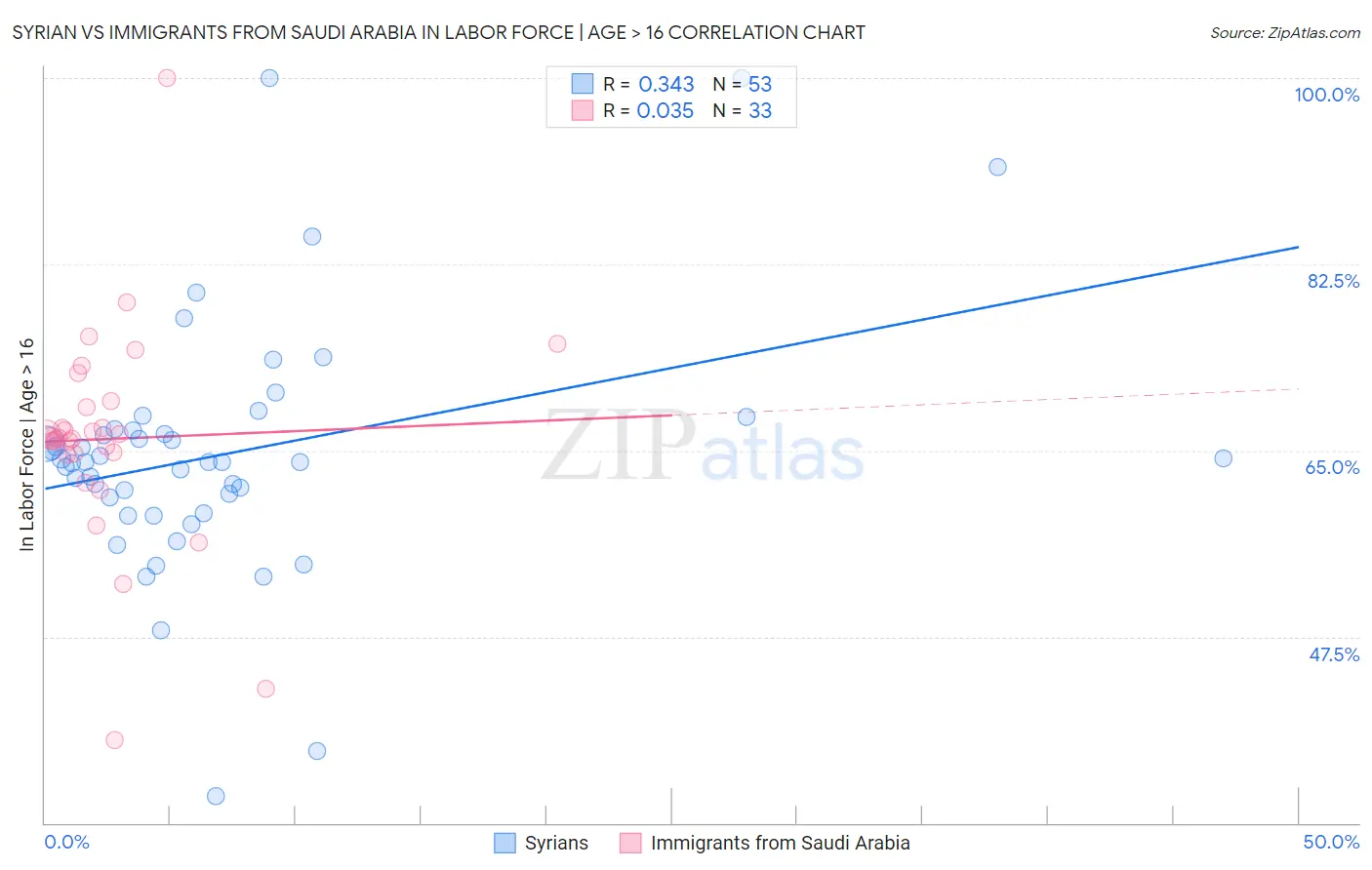 Syrian vs Immigrants from Saudi Arabia In Labor Force | Age > 16