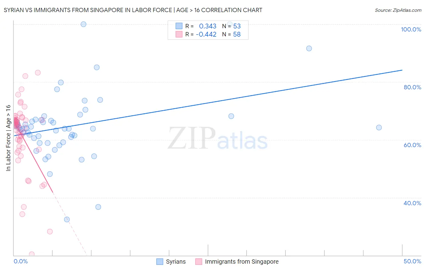 Syrian vs Immigrants from Singapore In Labor Force | Age > 16