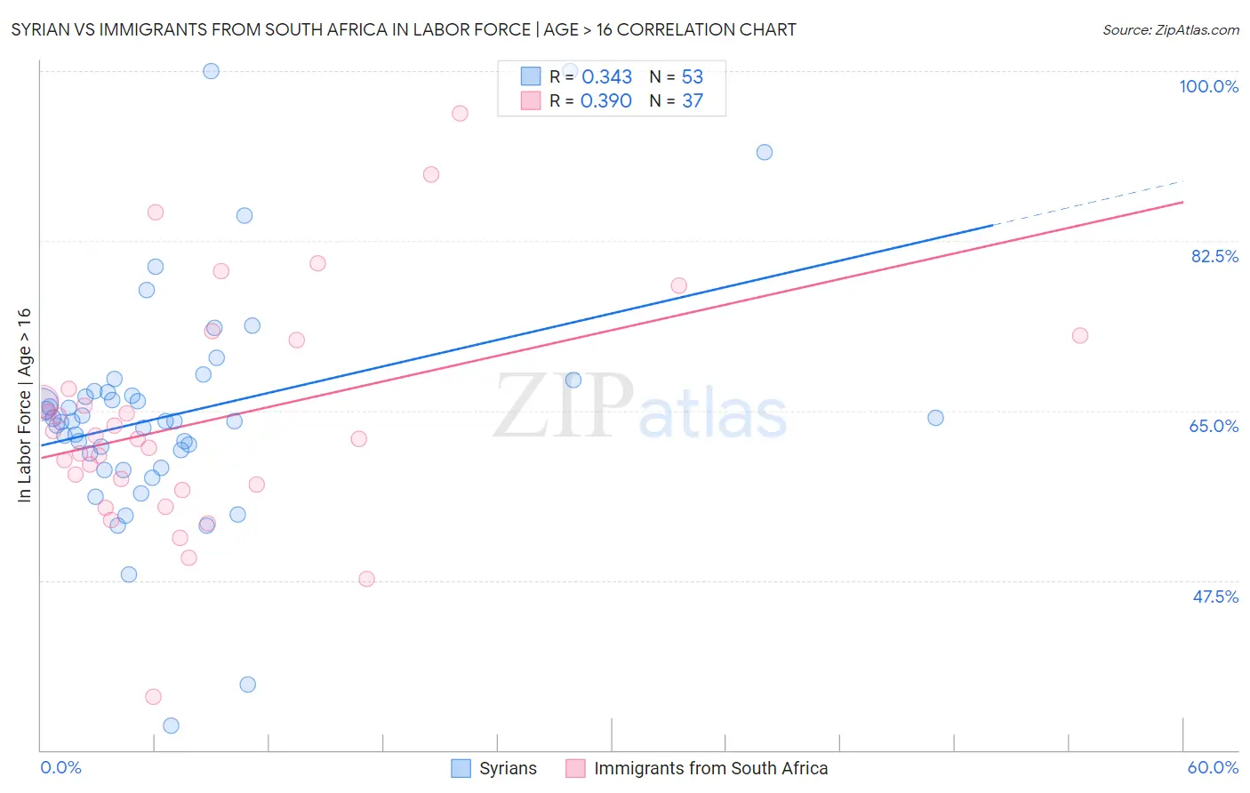 Syrian vs Immigrants from South Africa In Labor Force | Age > 16