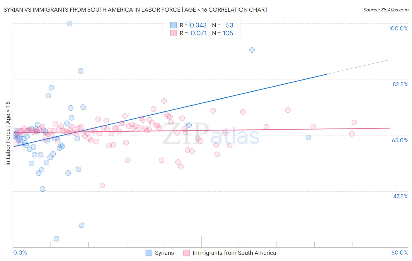 Syrian vs Immigrants from South America In Labor Force | Age > 16