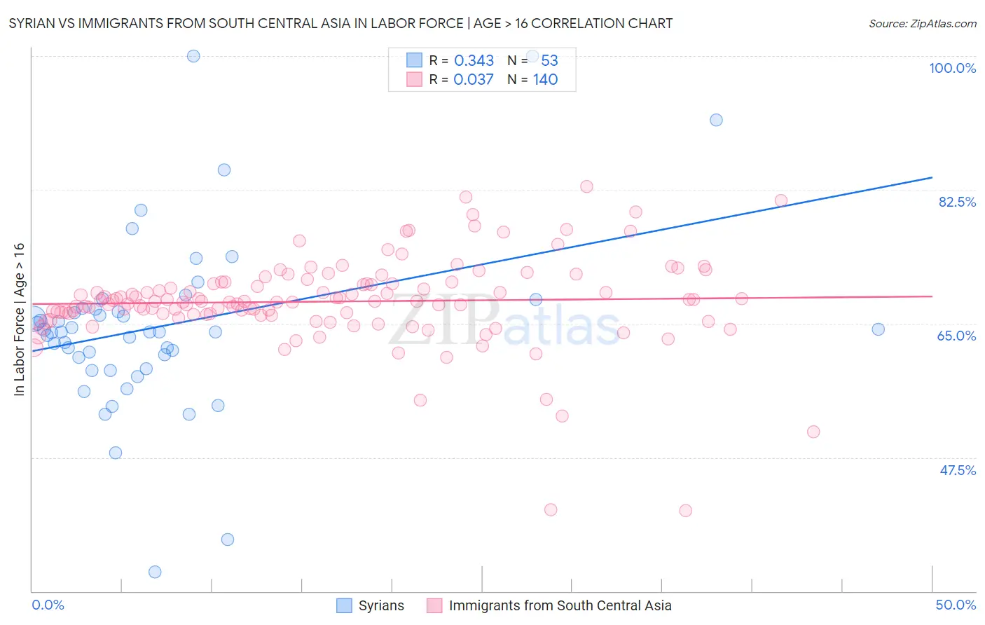 Syrian vs Immigrants from South Central Asia In Labor Force | Age > 16