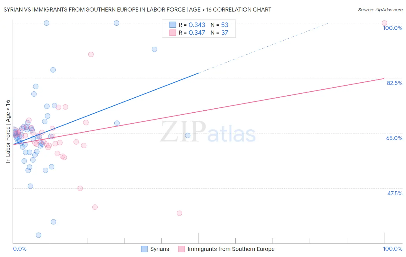 Syrian vs Immigrants from Southern Europe In Labor Force | Age > 16