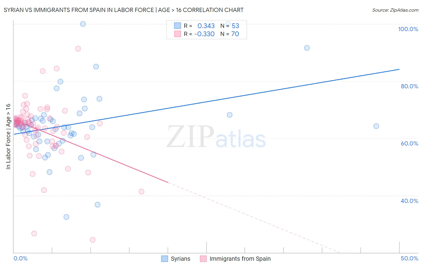 Syrian vs Immigrants from Spain In Labor Force | Age > 16