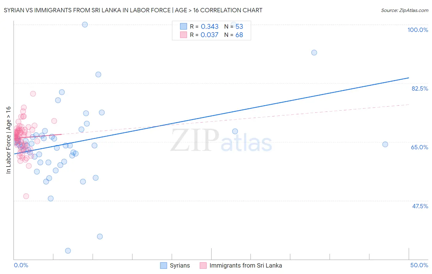 Syrian vs Immigrants from Sri Lanka In Labor Force | Age > 16
