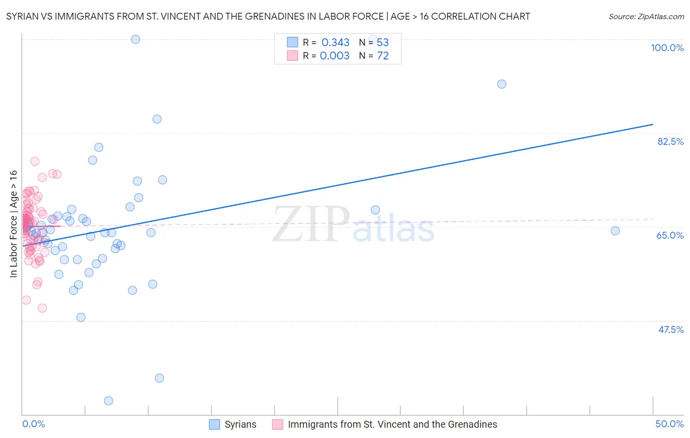 Syrian vs Immigrants from St. Vincent and the Grenadines In Labor Force | Age > 16