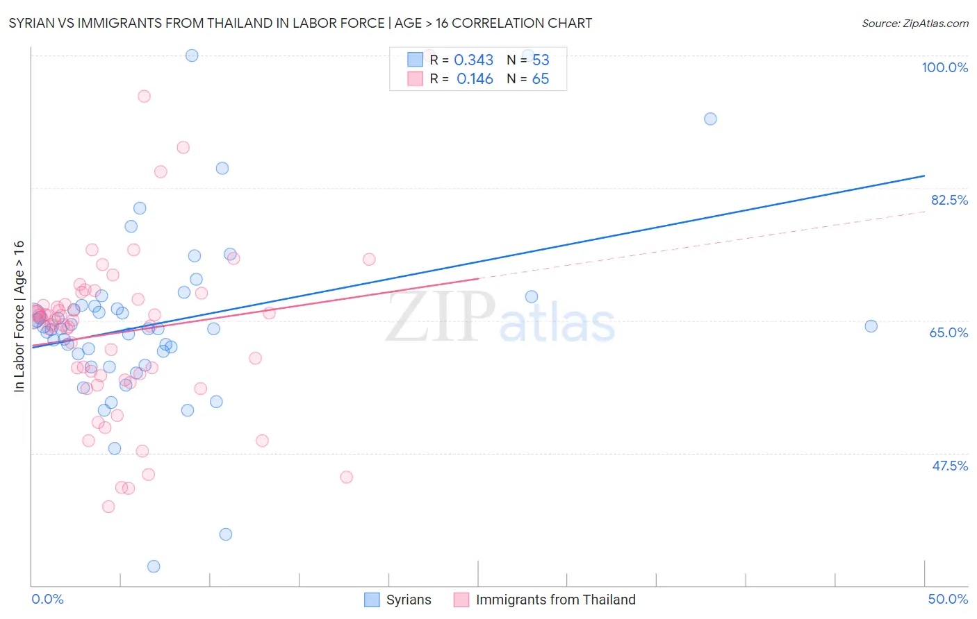 Syrian vs Immigrants from Thailand In Labor Force | Age > 16