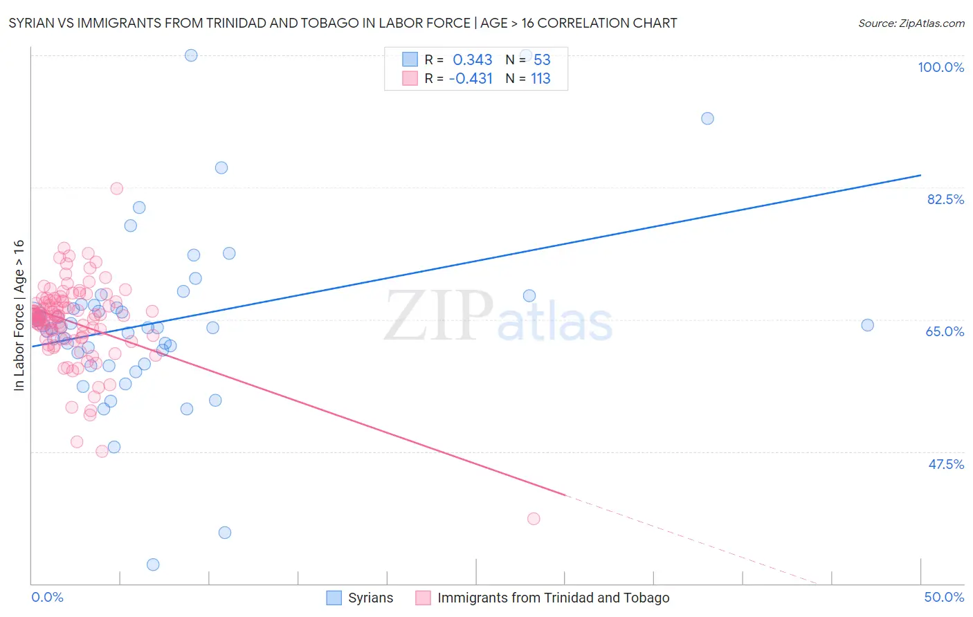 Syrian vs Immigrants from Trinidad and Tobago In Labor Force | Age > 16