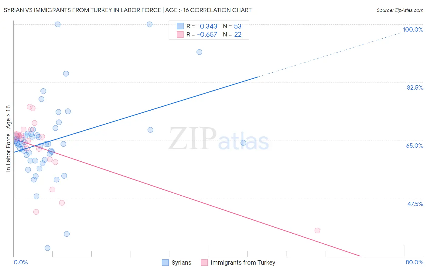 Syrian vs Immigrants from Turkey In Labor Force | Age > 16