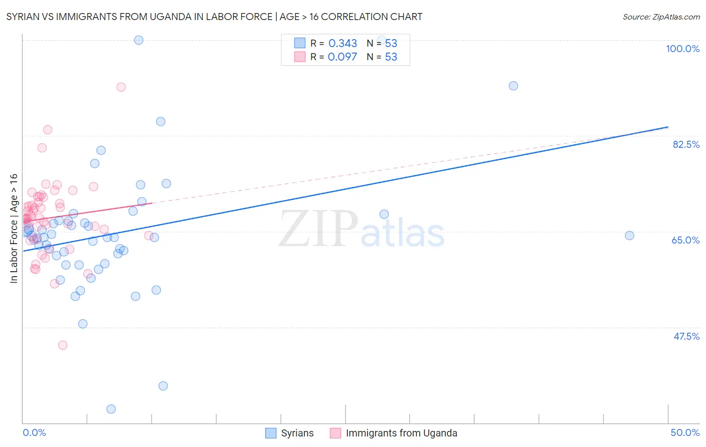 Syrian vs Immigrants from Uganda In Labor Force | Age > 16