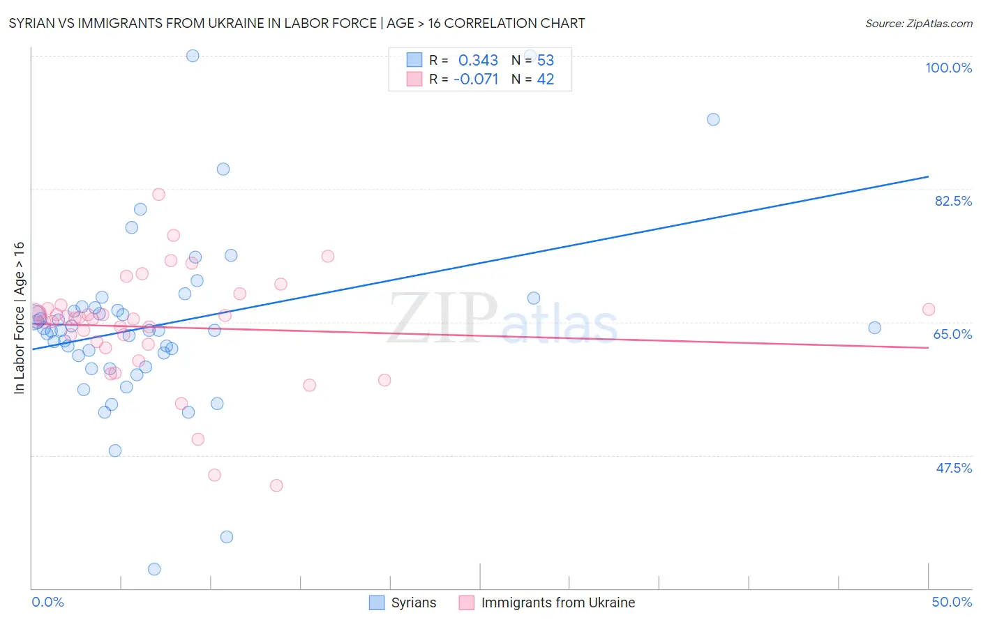 Syrian vs Immigrants from Ukraine In Labor Force | Age > 16