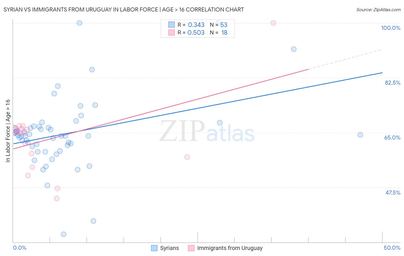 Syrian vs Immigrants from Uruguay In Labor Force | Age > 16