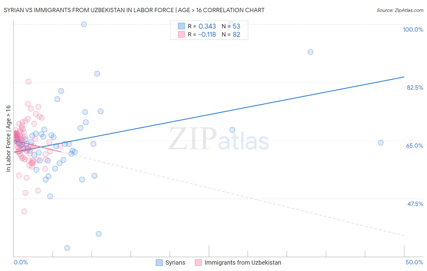 Syrian vs Immigrants from Uzbekistan In Labor Force | Age > 16