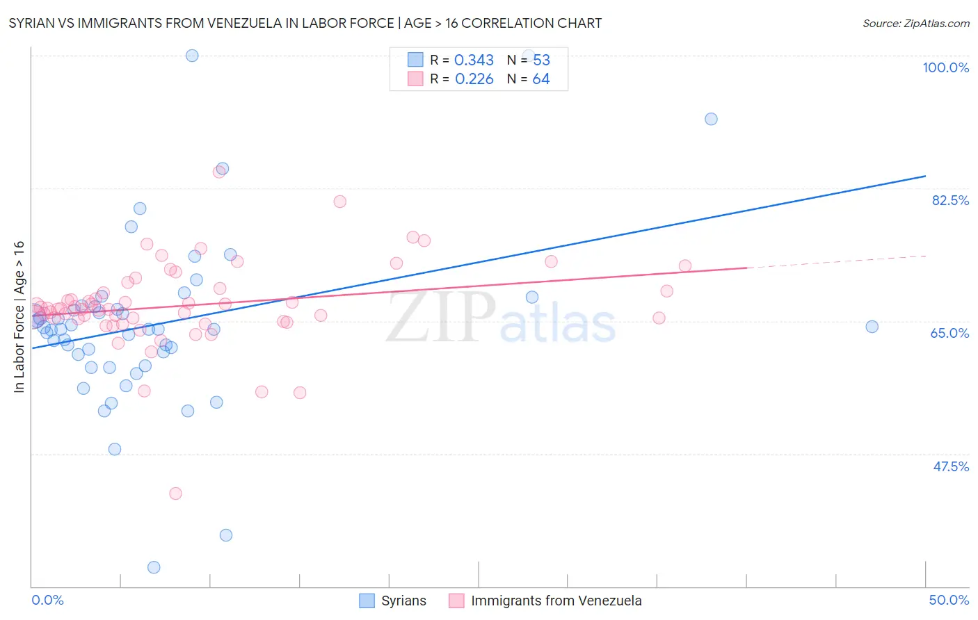 Syrian vs Immigrants from Venezuela In Labor Force | Age > 16