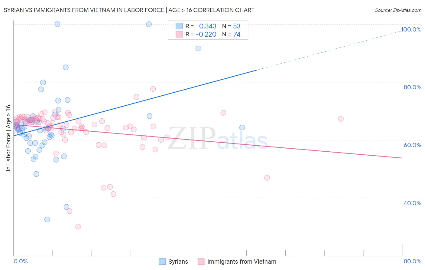 Syrian vs Immigrants from Vietnam In Labor Force | Age > 16