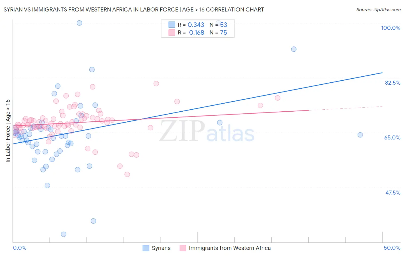 Syrian vs Immigrants from Western Africa In Labor Force | Age > 16