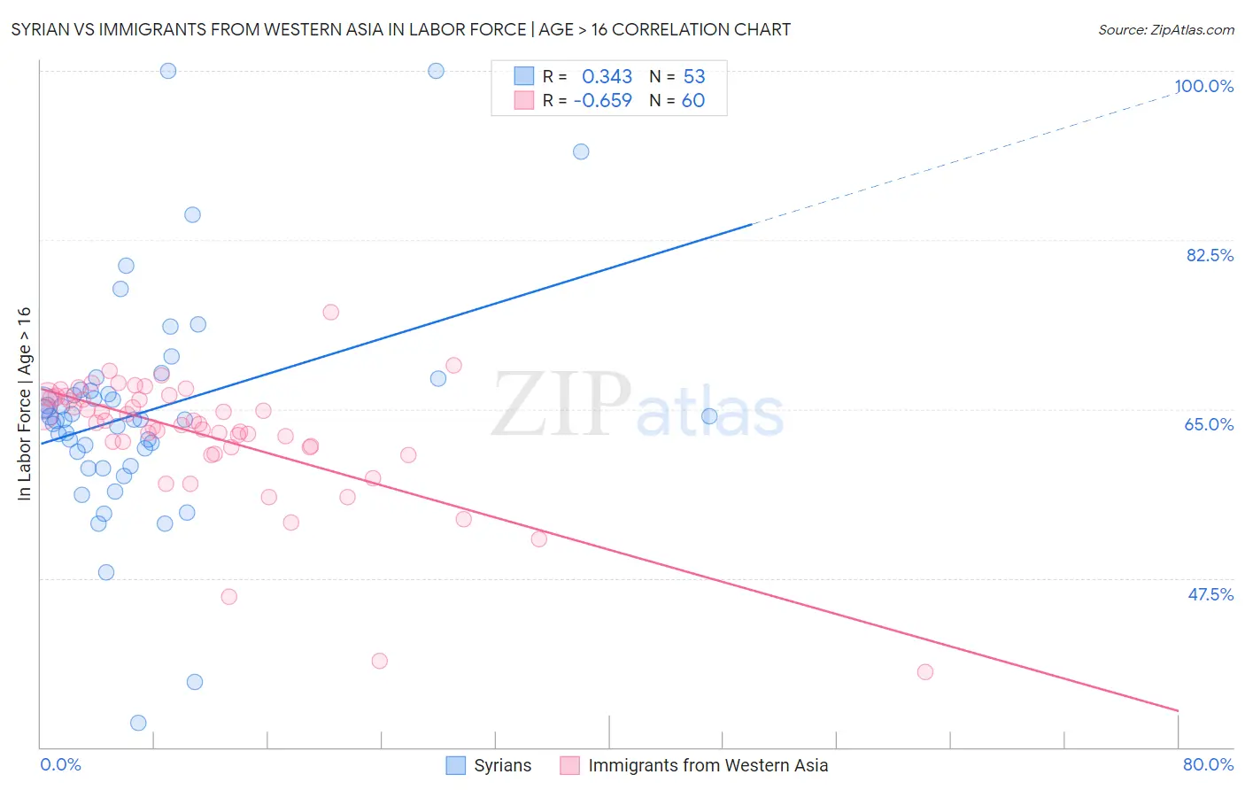 Syrian vs Immigrants from Western Asia In Labor Force | Age > 16