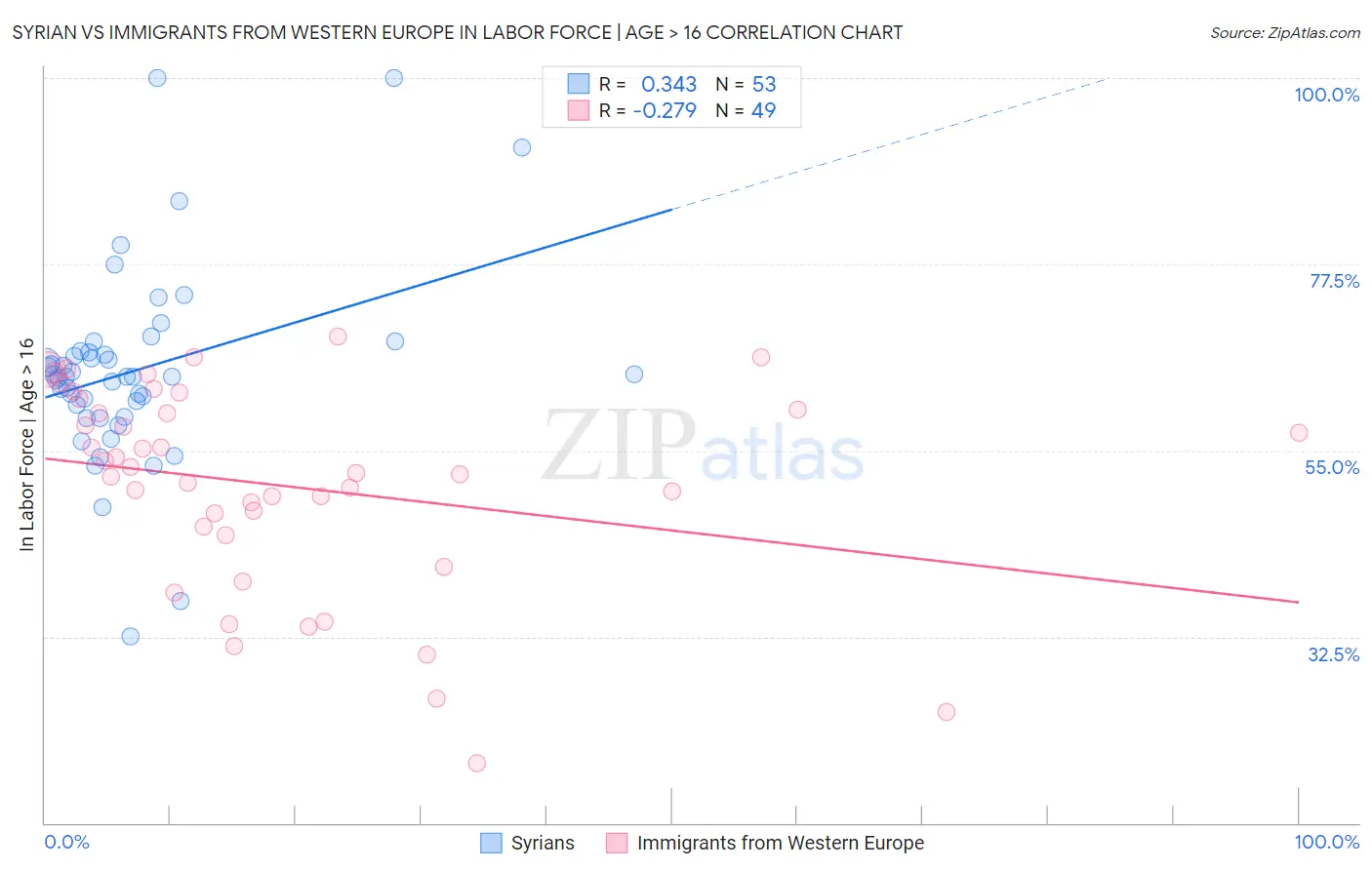 Syrian vs Immigrants from Western Europe In Labor Force | Age > 16