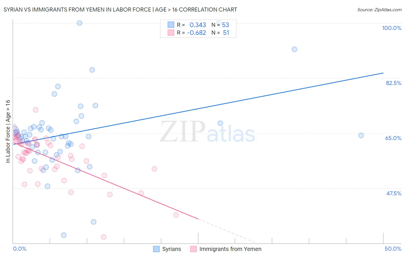 Syrian vs Immigrants from Yemen In Labor Force | Age > 16