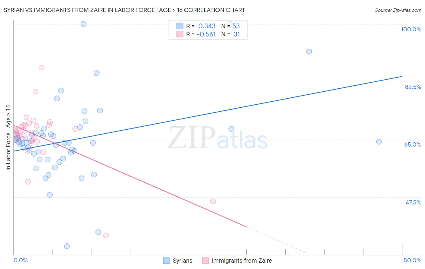 Syrian vs Immigrants from Zaire In Labor Force | Age > 16
