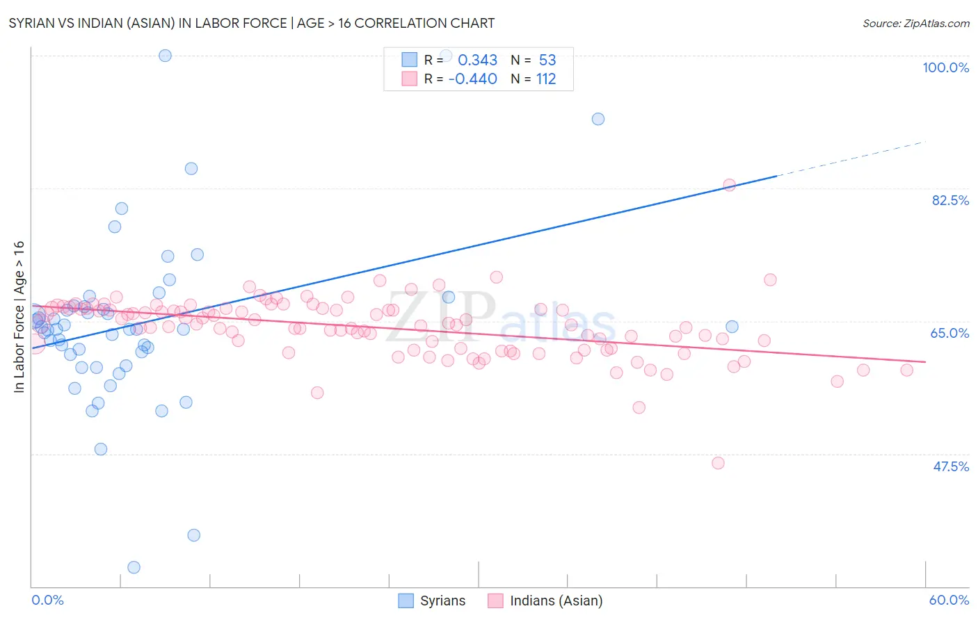 Syrian vs Indian (Asian) In Labor Force | Age > 16